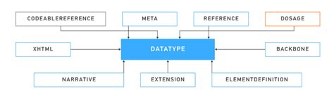 Image result for Fhir API Tempory Data Store