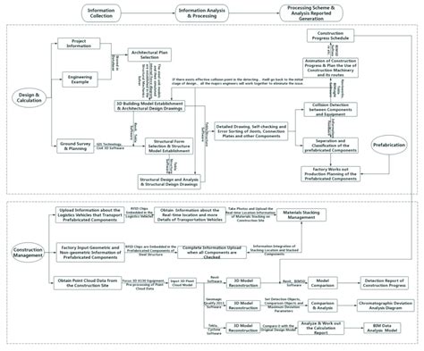 Image result for Design and Implementation Process