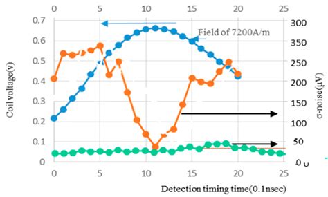The Development of ASIC Type GSR Sensor Driven by GHz Pulse Current