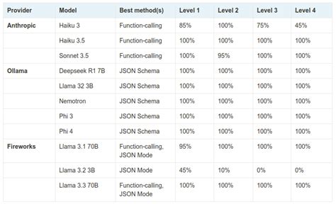 Image result for Structured Output