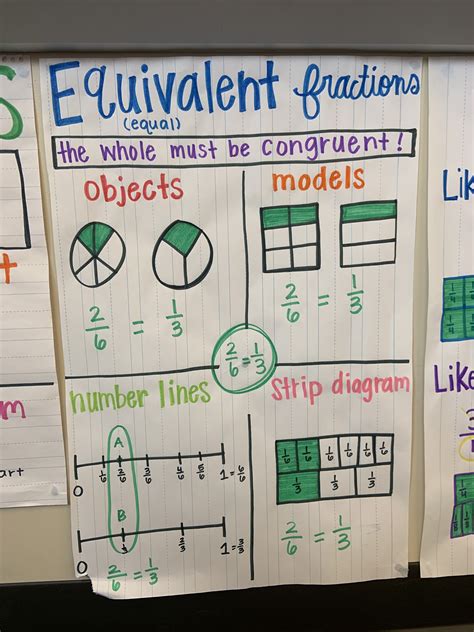 Equivalent Fractions Anchor Chart