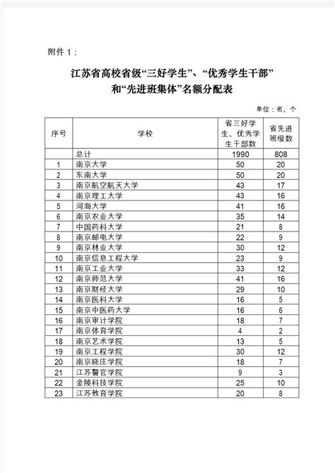 江苏省高校省级“三好学生”、“优秀学生干部”和“先进班集体”名额分配表 - 360文档中心