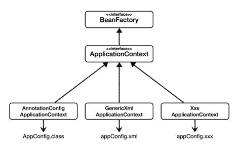 Image result for Beans in Spring