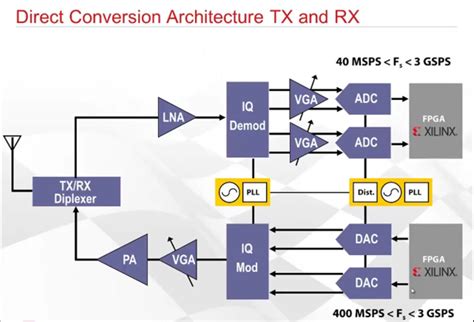 Image result for SDR Decoding