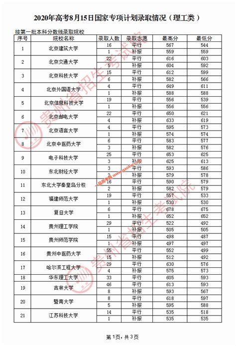 2020年贵州高考国家专项计划院校录取分数线（8月13日，15日，16日）_贵州高考分数线_一品高考网