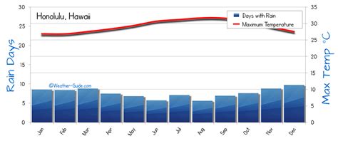 Honolulu Weather Averages