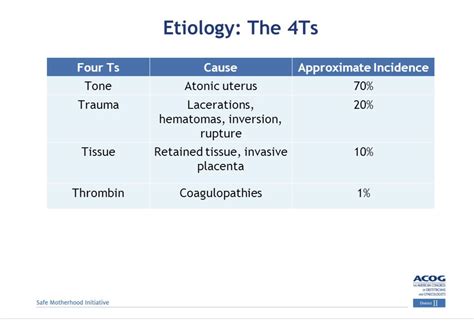 4 T’s for Postpartum Hemorrhage