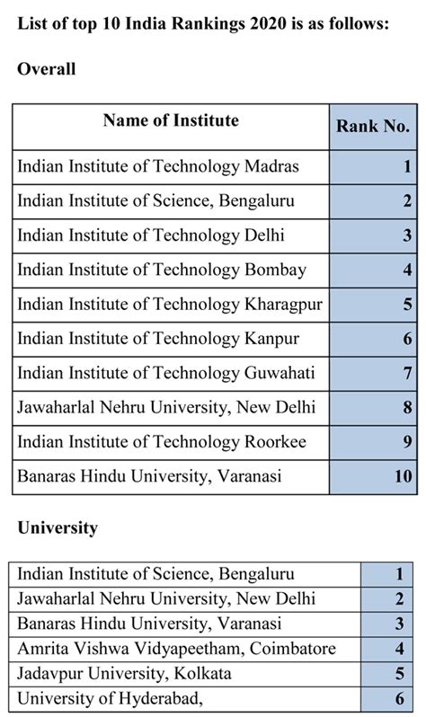 NIRF Rankings 2020: IISc, JNU and BHU best universities in India