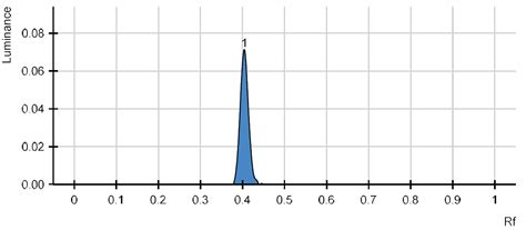 Fig. 5: Track of standard apixaban API