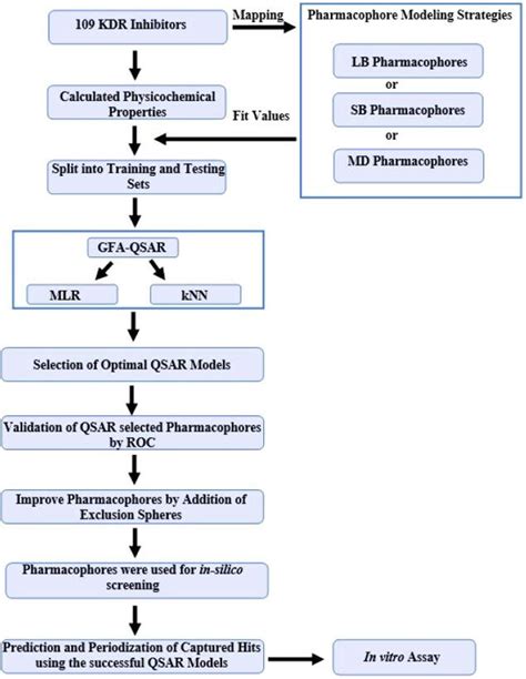 Image result for Computational Model Workflow