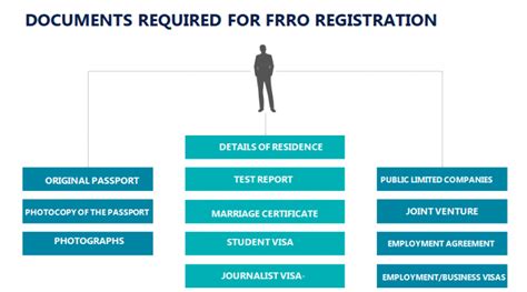 FRRO Registration: All you need to know - Enterslice