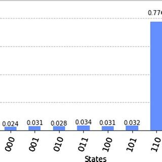 Image result for Grover Algorithm Circuit