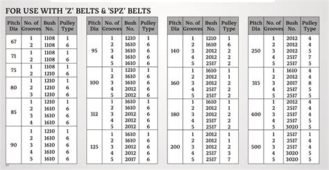 Z Belts & SPZ Belts