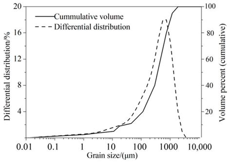 Prediction of the Mechanical Performance of Cemented Tailings Backfill ...