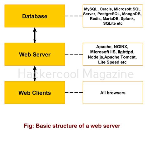 Image result for HTML Web Server Tutorial