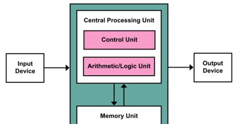Image result for Computer Block Set