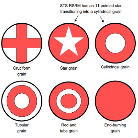 Rocket Types 的图像结果