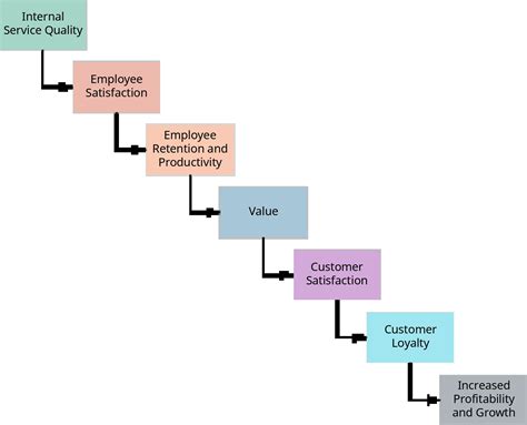 11.2: The Service-Profit Chain Model and the Service Marketing Triangle ...