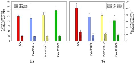 PVA-Based Films with Strontium Titanate Nanoparticles Dedicated to ...