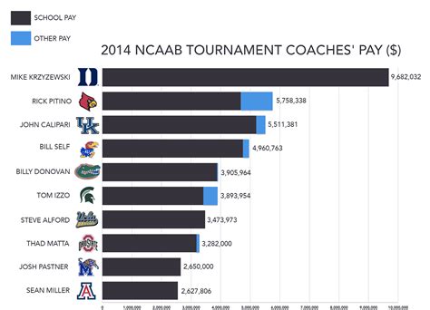 The Shipping News by Philip Emmanuele: Highest Paid NCAAB Coaches # ...