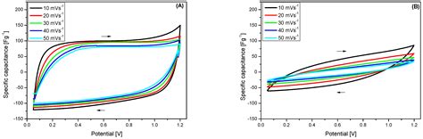 Supercapacitor Cell Performance with Bacterial Nanocellulose and ...