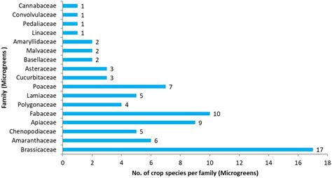 Microgreens: Functional Food for Nutrition and Dietary Diversification