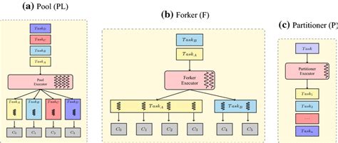 Image result for The Executor Model