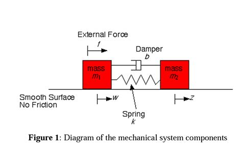 Double Spring Mass Damper System Questions 的图像结果