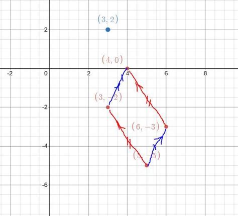 Prove that the points(3, 2), (4,0), (6, -3) and(5, -5) are the vertices ...
