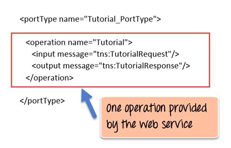 Image result for Web Services Description Language WSDL Tutorial