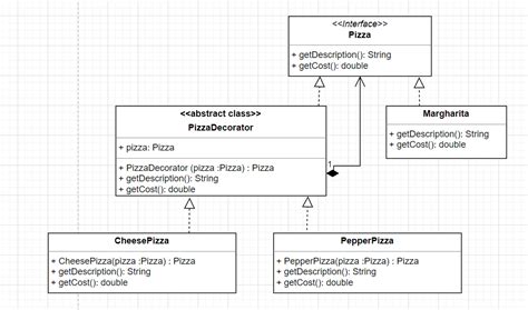 Image result for Decorator Design Pattern