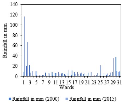 Assessing Urban Flood Hazard Vulnerability Using Multi-Criteria ...