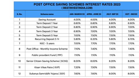 Image result for Intrest Rate Post Office Latest