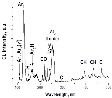 Matrix-Assisted Processes in CH4-Doped Ar Ices Irradiated with an ...