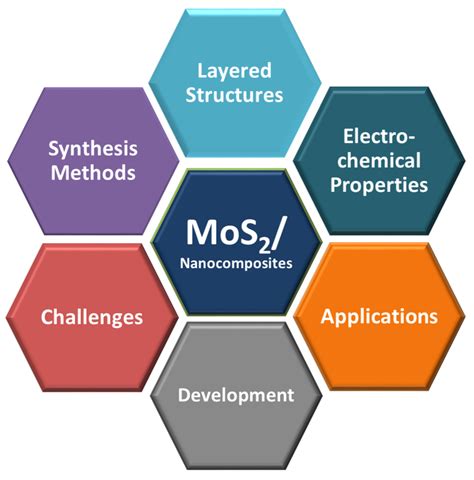 Recent Advances in Molybdenum Disulfide and Its Nanocomposites for ...
