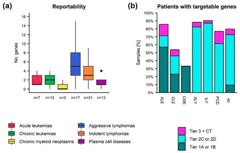 Development of a Precision Medicine Workflow in Hematological Cancers ...