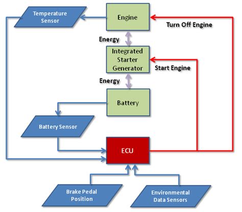 Image result for Start Stop System