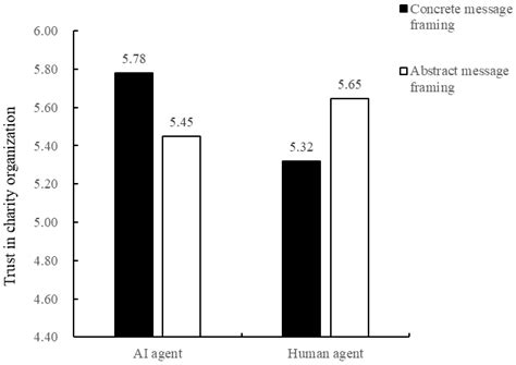 When AI Chatbots Ask for Donations: The Construal Level Contingency of ...