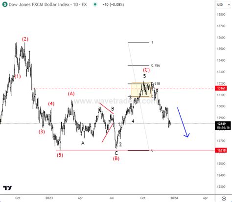 USDOLLAR Turned From Projected Resistance - Wavetraders