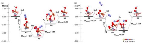 Comparison of the Mechanisms of deNOx and deN2O Processes on Bimetallic ...