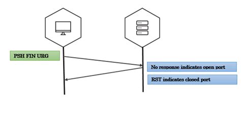 Service Discovery - The Art of Packet Crafting with Scapy