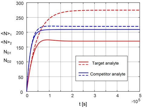 Analysis of Stochastic Time Response of Microfluidic Biosensors in the ...