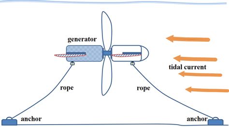 Tidal Power Generator 的图像结果