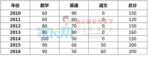 2022年湖北武汉外国语学校高中招生对外资格生名单