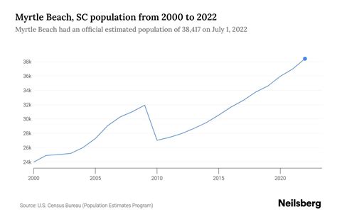 Population In Myrtle Beach