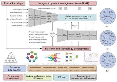 Integrated Product Development 的图像结果