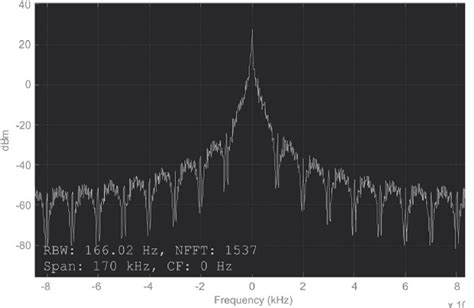 Image result for FSK Modulated Waveform in Spectrum Analyzer
