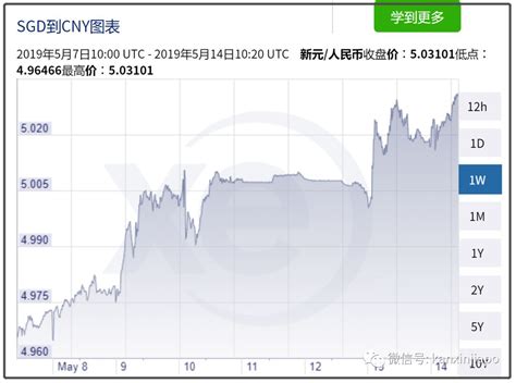 新币对人民币汇率持续暴涨！ - 新加坡新闻头条
