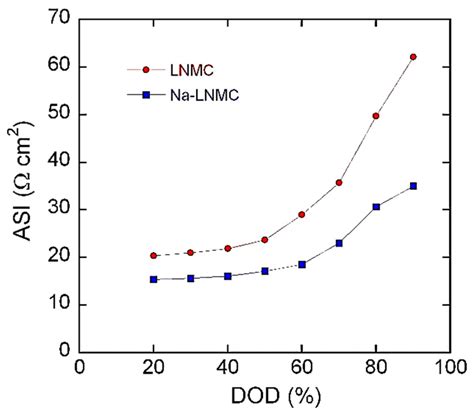 Effect of Na Doping on the Electrochemical Performance of Li1.2Ni0 ...