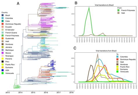 New Insights on the Zika Virus Arrival in the Americas and ...